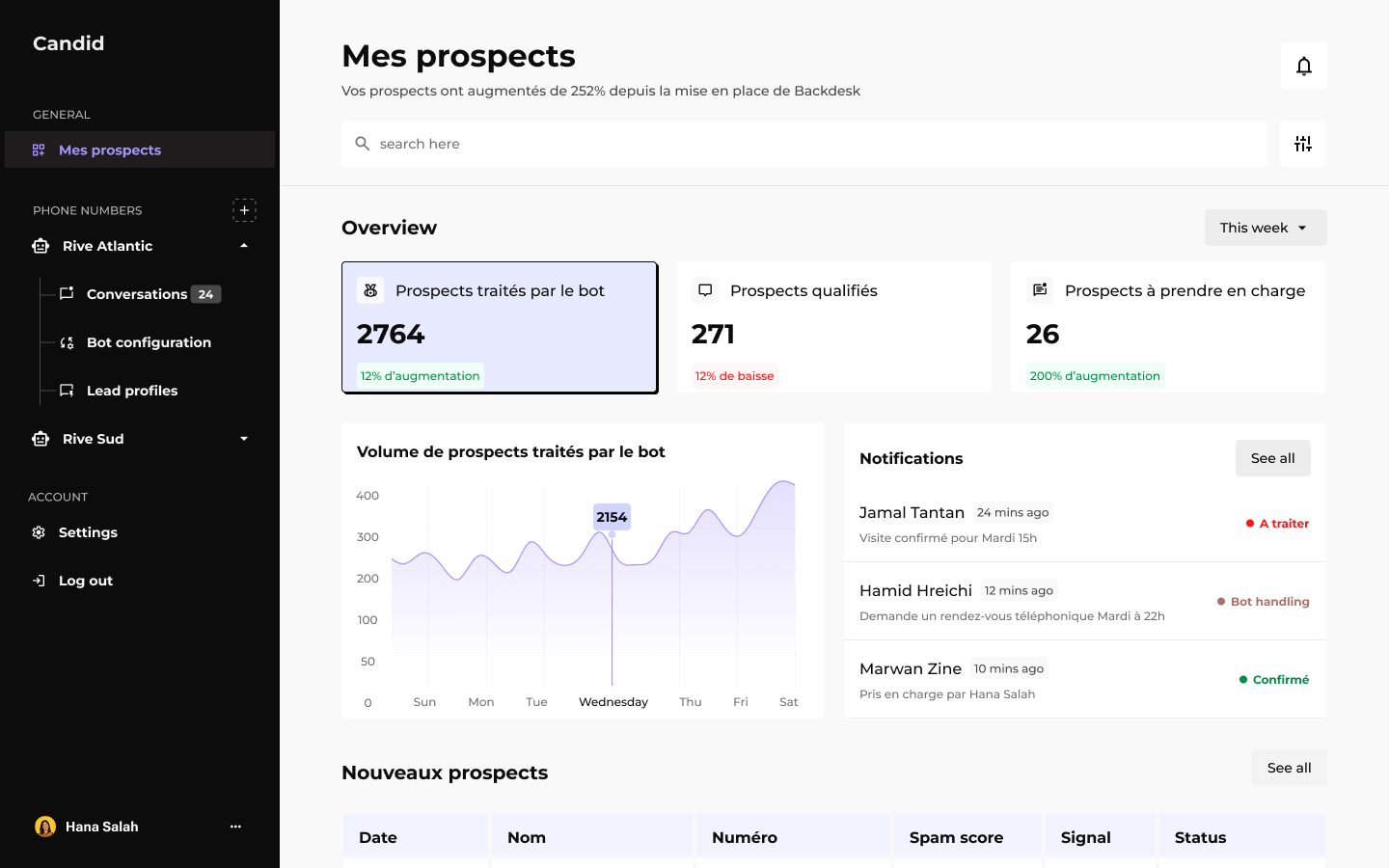 Dashboard Backdesk - Vue d'ensemble des prospects